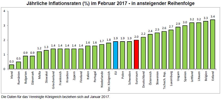 de/nachschlagen/zahlen-undfakten/europa/70580/nettozahler-und-nettoempfaenger, 12.04.2017 5 EZ: Inflationsrate im Feb. erstmals seit Jän.