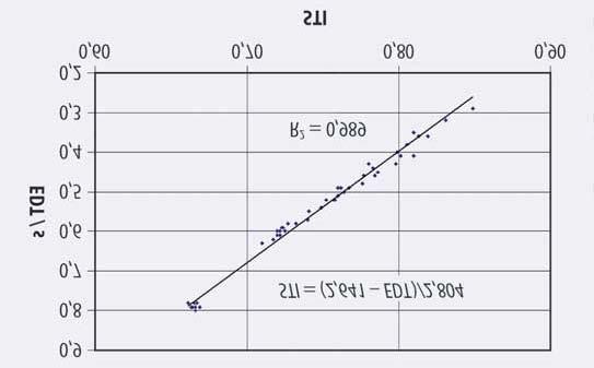 Abb. 95: STI in Abhängigkeit vom EDT von Klassemraum-Modellberechnungen mit CATT von 125m 3 bis 250 m 3.