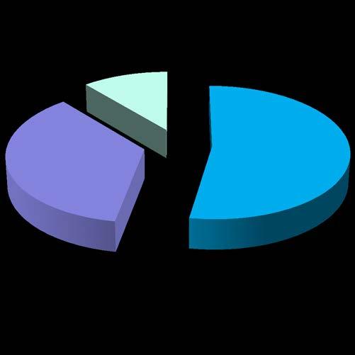 Tarifbindung in der AG II 11% Tarifbindung 36% 53% keine