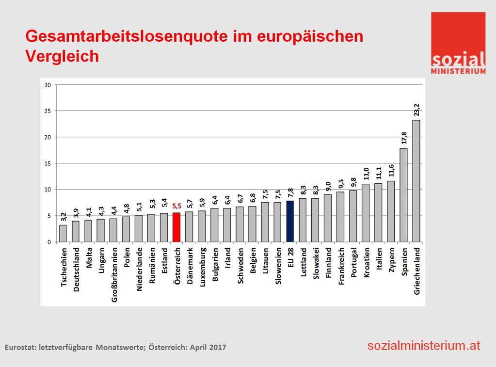 Mit einer Arbeitslosenquote nach EUROSTAT 2 von 5,5% (-0,5%-Punkte im Vergleich zum April 2016) liegt Österreich somit hinter der Tschechischen Republik (3,2% im April 2017), Deutschland (3,9% im