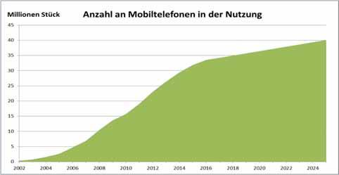 Jahr 2016 Jährliche Anzahl EoL Mobiltelefone (in Millionen) Recycled? Lost? Hoarded?