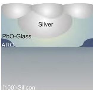 Kontaktbildung Zone 2 Sinterphase Kontaktbildungsmodell nach Schubert [1] 1 Öffnen der Antireflexionsschicht Glas / Tinte benetzt die Oberfläche Glasfritte oxidiert das Siliciumnitrid ab T ~