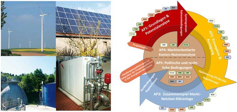 4 Projekte Abwasserentsorgung arrivee Abwasserreinigungsanlagen als Regelbaustein in intelligenten Verteilnetzen mit erneuerbarer Energieerzeugung Integrierte Systemlösung an