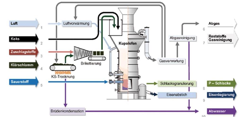 4 Projekte Abwasserentsorgung KRN-Mephrec Klärschlamm zu Energie, Dünger und Eisen mit metallurgischem Phosphorrecycling in einem