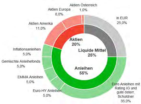 Oberbank Asset-Mix* Aktuelle Ausrichtung: Liquide Mittel: - 100 % Euro Anleiheprodukte/Geldmarkt: - 35 % Euro Investmentgrade Anleihen oder gute österreichische Schuldner in EUR - 5 %