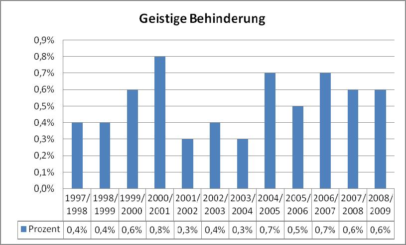 Eine geistige Behinderung wiesen im Kindergesundheitsbericht Erfurt von 2004 im Durchschnitt 0,5% der untersuchten Kinder auf, im aktuellen Berichtszeitraum beläuft sich dieser Anteil auf 0,6%.