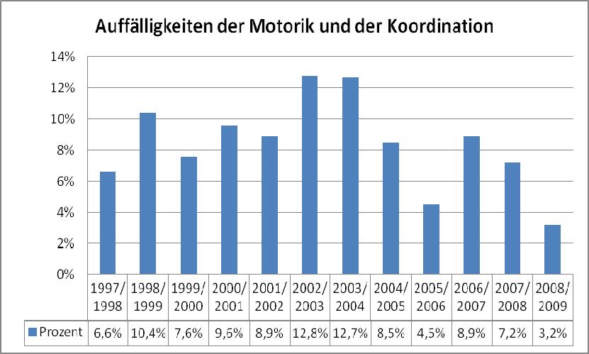 Für den ersten Berichtszeitraum zur SEU in Erfurt lag die Erkrankungsrate für Auffälligkeiten der Motorik und der Koordination bei 9,3%, für den aktuellen Berichtszeitraum bei 7,5%.