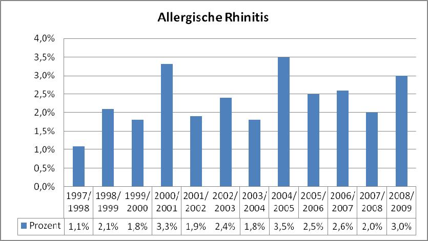 Die Allergische Rhinitis gehört zu den allergischen Erkrankungen die das Atmungssystem stark beeinträchtigen, und wird daher aus Gründen der Übersichtlichkeit an dieser Stelle eingeordnet.