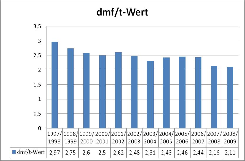 Abbildung 32: Prozentualer Verlauf des dmf-t-wertes über einen Zeitraum von 12 Einschulungsjahren Früherkennungs- und Vorsorgeuntersuchungen Entscheidend für die Beurteilung der Inanspruchnahme der