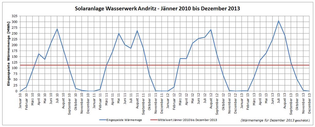 Solaranlage Wasserwerk Andritz Abbildung 17: Jahresertragsprofil Solaranlage Wasserwerk Andritz; Quelle: Energie Graz Tabelle 7: