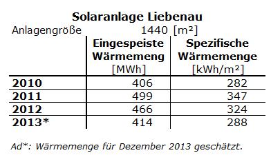Tabelle 8: Jahreseinspeisemenge und spezifische Solarerträge Solaranlage Stadion Liebenau; Quelle: Energie Graz Bei der Einspeisung ins Grazer Fernwärmenetz sind die Vorgaben des Netzbetreibers