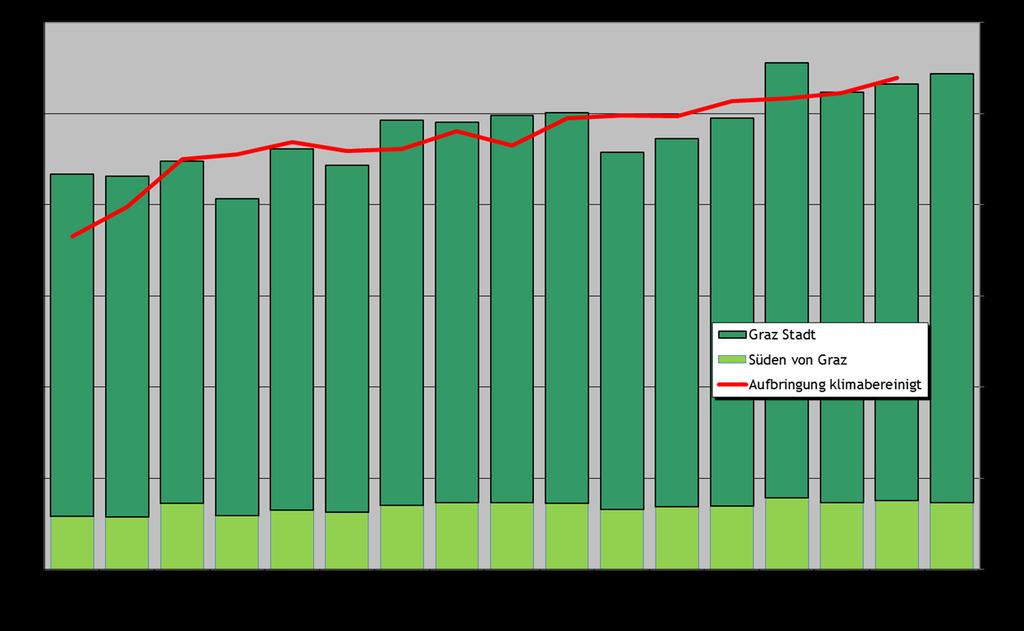 Abbildung 20: Wärmeaufbringung der Steirischen Gas-Wärme für den Großraum Graz (ohne Marienhütte und Thermosolaranlagen Netz Energie Graz); Quelle: Steirische Gas-Wärme In den beiden nachfolgenden