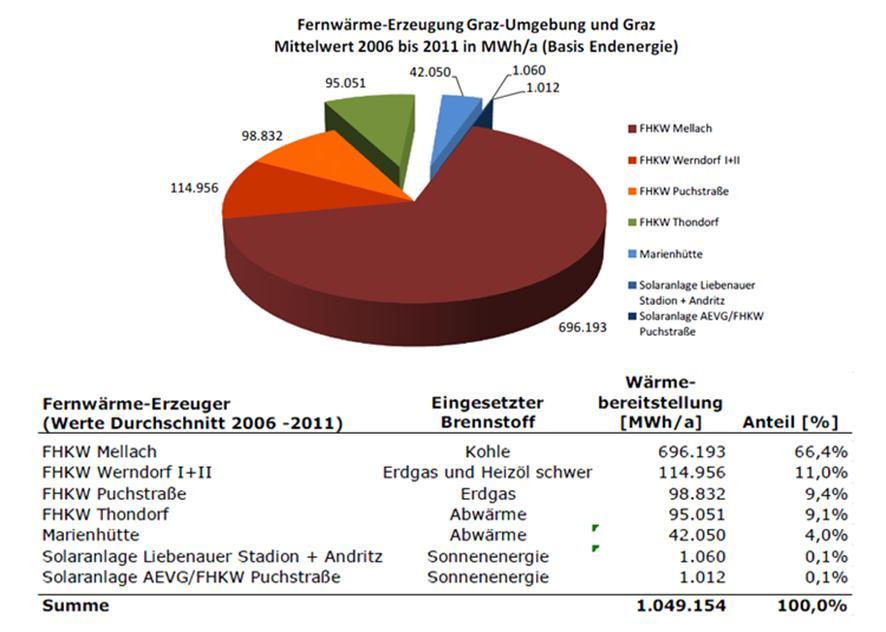 Abbildung 23: Übersicht Wärmeerzeugung Graz-Umgebung und Graz Mittelwert 2006 bis 2011