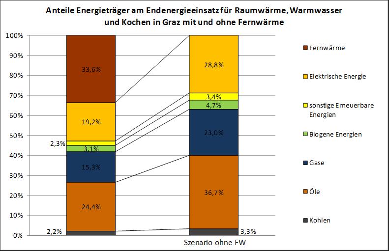 Abbildung 49: Anteile Energieträger am Endenergieeinsatz für Raumwärme, Warmwasser und Kochen in Graz mit und ohne Fernwärme [GEA 2013] Hochgerechnet mit den