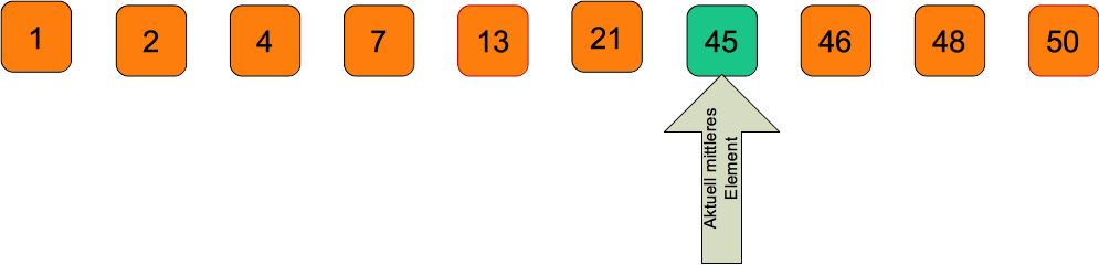 Binärsuche Beispiel: 45 Mitte bestimmen: 45 Mitte ist gleich dem gesuchten Element Element
