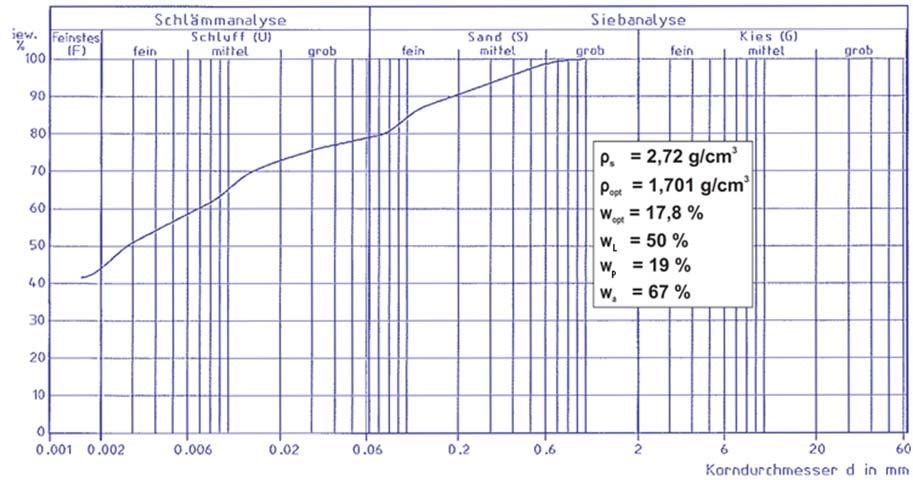 Abb. 15: Bodenmechanische Charakterisierung des Materials für die mineralische Dichtung In jedem Schurf wurden jeweils 3 Proben aus dem oberen, dem mittleren und dem unteren Bereich der mineralischen