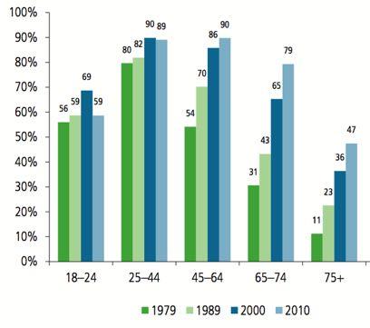 Anteil der Personen mit Führerschein von 1979 bis 2010 bezogen auf das Alter Im Jahr 1979 besassen nur 11% der über 75- jährigen einen Führerschein; im Jahr 2010