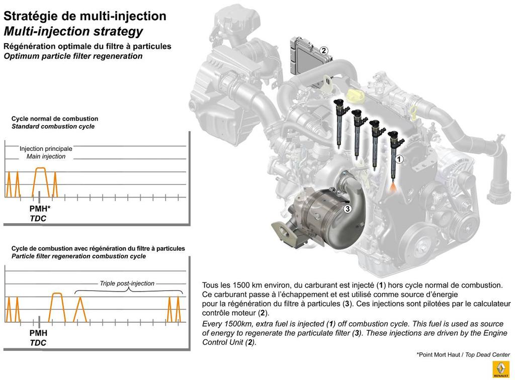 Mehrfache Nacheinspritzung zur Partikelfilterregeneration Für die noch effizientere Regeneration des Dieselpartikelfilters hat Renault im neuen Energy dci 130-Diesel das System der dreifachen