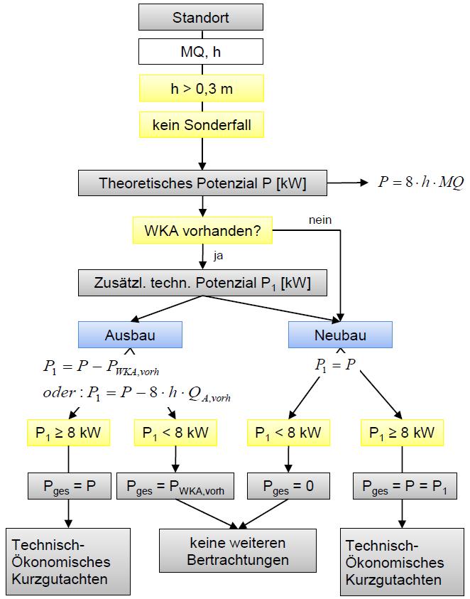 Die Entscheidung, ob eine Wasserkraftanlage als Neubau oder Ausbau eingeordnet wird, bestimmt in erster Linie die Vergütung nach EEG für die von der Anlage erzeugte Energie.