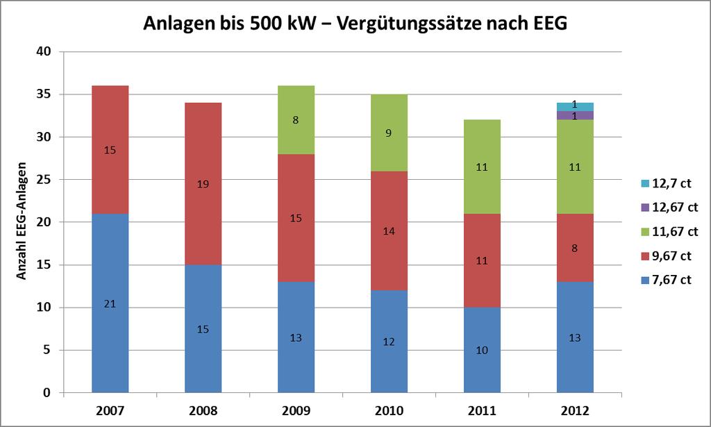 Abbildung 7-10 zeigt die im Zeitraum 2007 bis 2012 im Mittel in den Landkreisen eingespeiste Strommenge aus Wasserkraft nach EEG.