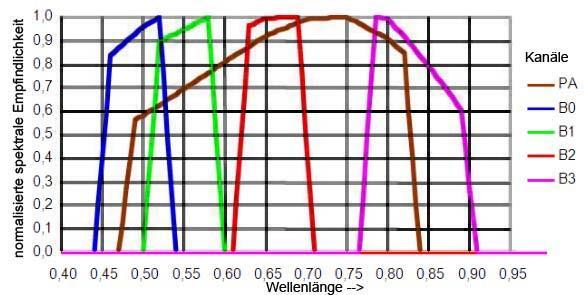 Abb. 1: spektrale Empfindlichkeit der Pleiades Kanäle PA= panchromatisch B0=blau B1=grün B2=rot B3=nahes Infrarot (NIR) Quelle: Airbus DS Das von (EHLERS u.a. 2010) vorgeschlagene Verfahren der pan-schärfung erhält weitgehend die spektralen Eigenschaften der Farbkanäle.