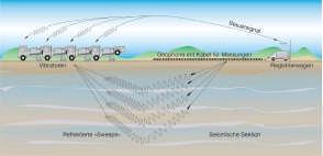 Strukturen herausgelesen werden. 5) Reflektions-Seismik Die Reflektions-Seismik ist die heute verbreitetste geophysikalische Methode bei der Suche nach Erdöl.