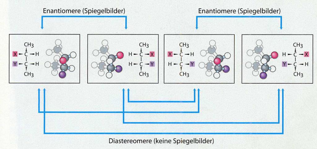 Biomoleküle mit zwei oder mehr chiralen Zentren Bei n chiralen Zentren sind 2 n Stereoisomere möglich.