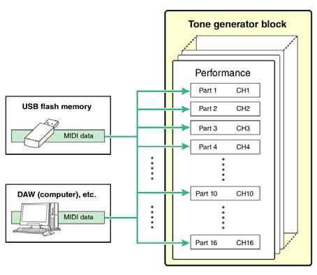 Multi-Setup Auch die multitimbrale Verwendung des MX88 findet im Performance-Modus statt. Die 16 Performance-Parts können entweder von einer externen DAW (Computer etc.