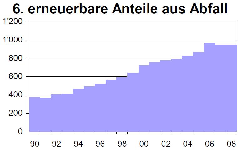 Strom bis 2008