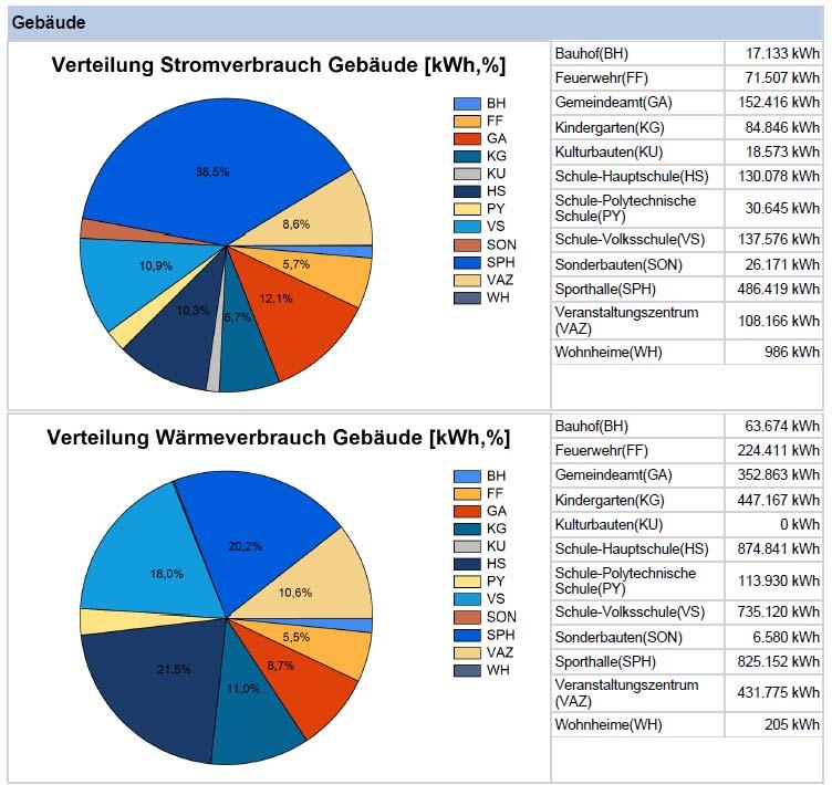 kommunalen Objekte 2015 (Auszug aus dem