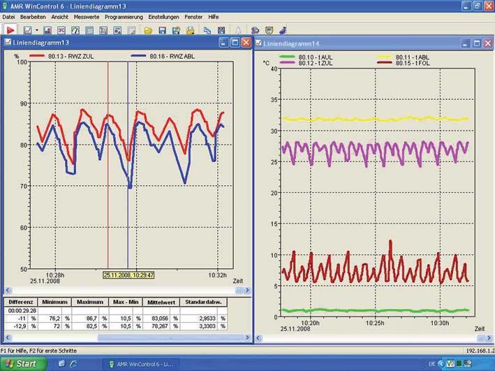 Bild 12 Messung eines Regenerators im kontinuierlichen Betrieb Bild 13 Messung der Leckage eines Regenerators im kontinuierlichen Betrieb Zykluszeit von jeweils mehr als 2 Minuten deutlich minimiert.