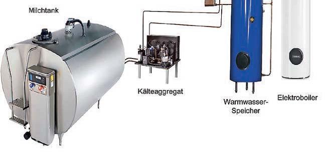Milchkühlung mit WRG Elektro Boiler Milchtemperatur: ~34 C Warmwasserspeicher Kälteaggregat 80 C Heisswasser 50 C Kaltwasser 100 kg * 1.