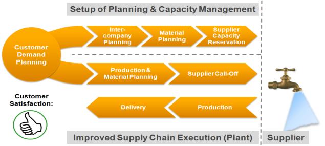 Effizienz und Produktivität in der Supply Chain Verbesserung des Informationsflusses