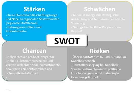 3. SWOT-Analyse Sägeindustrie Sägeindustrie 7 Stärken: Kurze Beschaffungswege - naher Absatz Heterogene Größen- und Produktstruktur Integrierte Betriebe Nähe zu