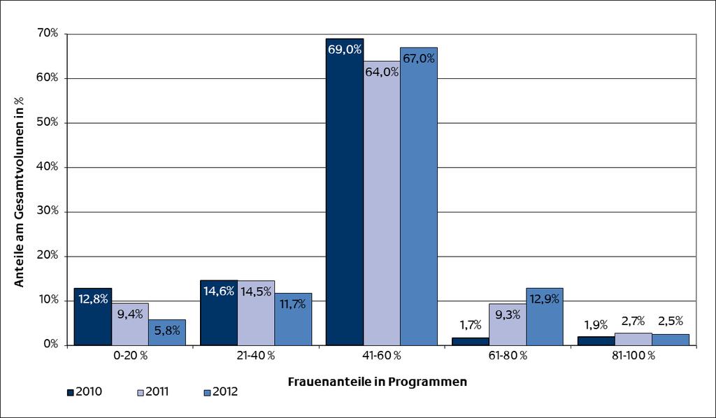 Abb. 1: Summierte Fördermittel im Verhältnis zu Frauenanteilen in Programmen bis zum Jahr 2010, 2011 und 2012 Quelle: ADELE Stichtag Jahresbericht über das Förderjahr 2012 Der größte Anteil am