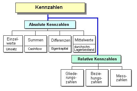 2. Arten von Kennzahlen Unterscheidung nach einer möglichen Vergleichbarkeit Verhältniszahlen/Relativzahlen (%) (Kennzahlen im