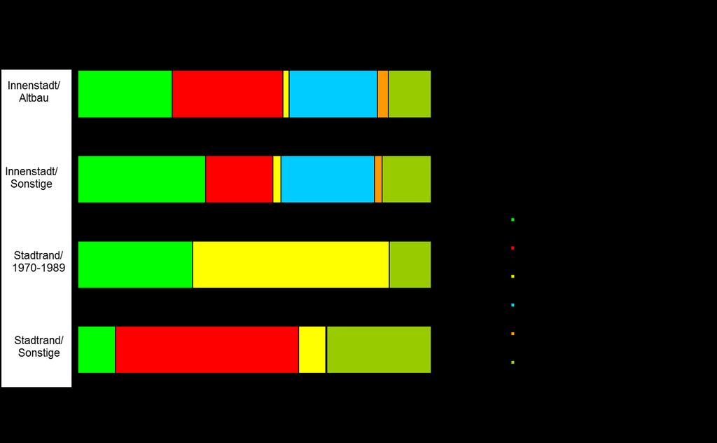 112 Fördermittel aus dem Programm Soziale Stadt in Fördergebiete des Gebietstyps Stadtrand/1979-1989 (72,7 Prozent).