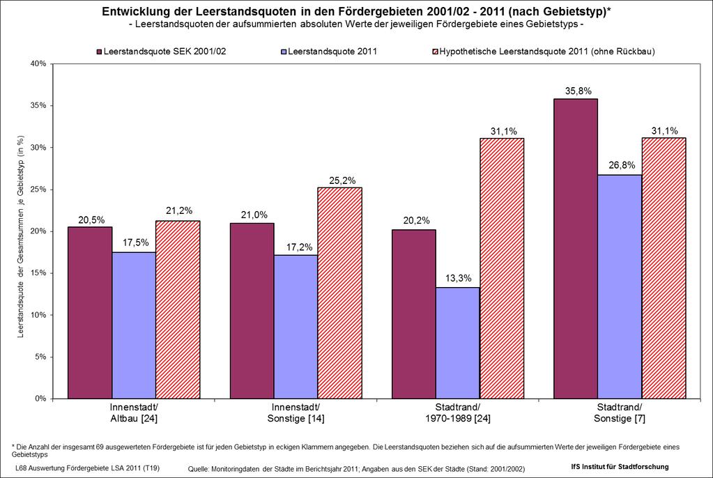 120 höheren Altbauanteil und dem höheren Anteil an Privateigentümern in diesen Gebietstypen erklärt werden. Abbildung 4.