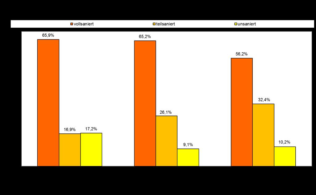 21 Im Mittel aller 30 Städte sind beinahe zwei Drittel der Bestände vollständig saniert (62,5 Prozent).
