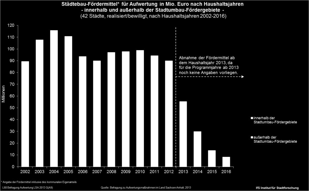 Euro im Haushaltsjahr 2012, vgl. Abbildung 3.33). Die Abnahme der Fördermittel ab dem Jahr 2013 ergibt sich aus den Förderkonditionen des Städtebaus.
