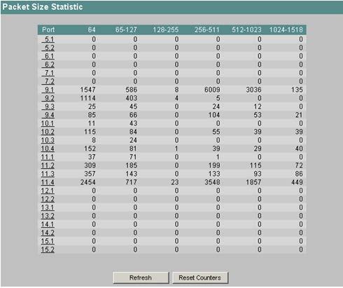4.5 Das Menü Switch 4.5.27.1 Packet Size Statistic Empfangene Frames sortiert nach Länge Die Seite "Packet Size Statistic" zeigt, wie viele Frames welcher Größe an jedem Port empfangen wurden.