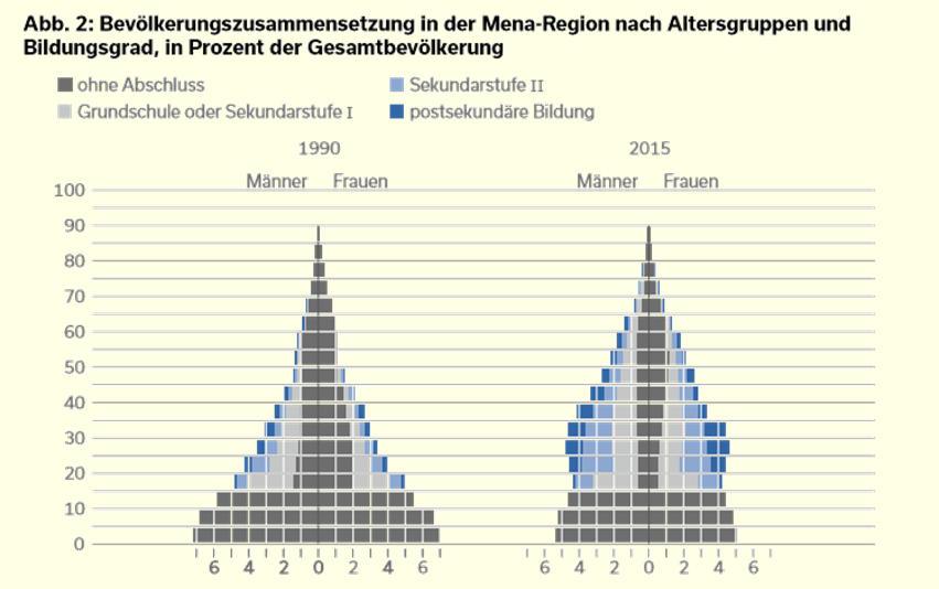 Bildungsabschlüsse in der Mena-Region In: Klingholz, Reiner /