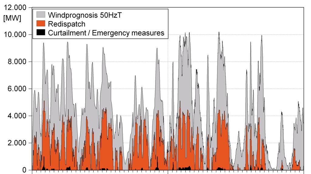 Fast täglich Zwangsmaßnahmen zur Systemstabilisierung Redispatch Winter 2011/2012 Windprognose 50Hertz Redispatch
