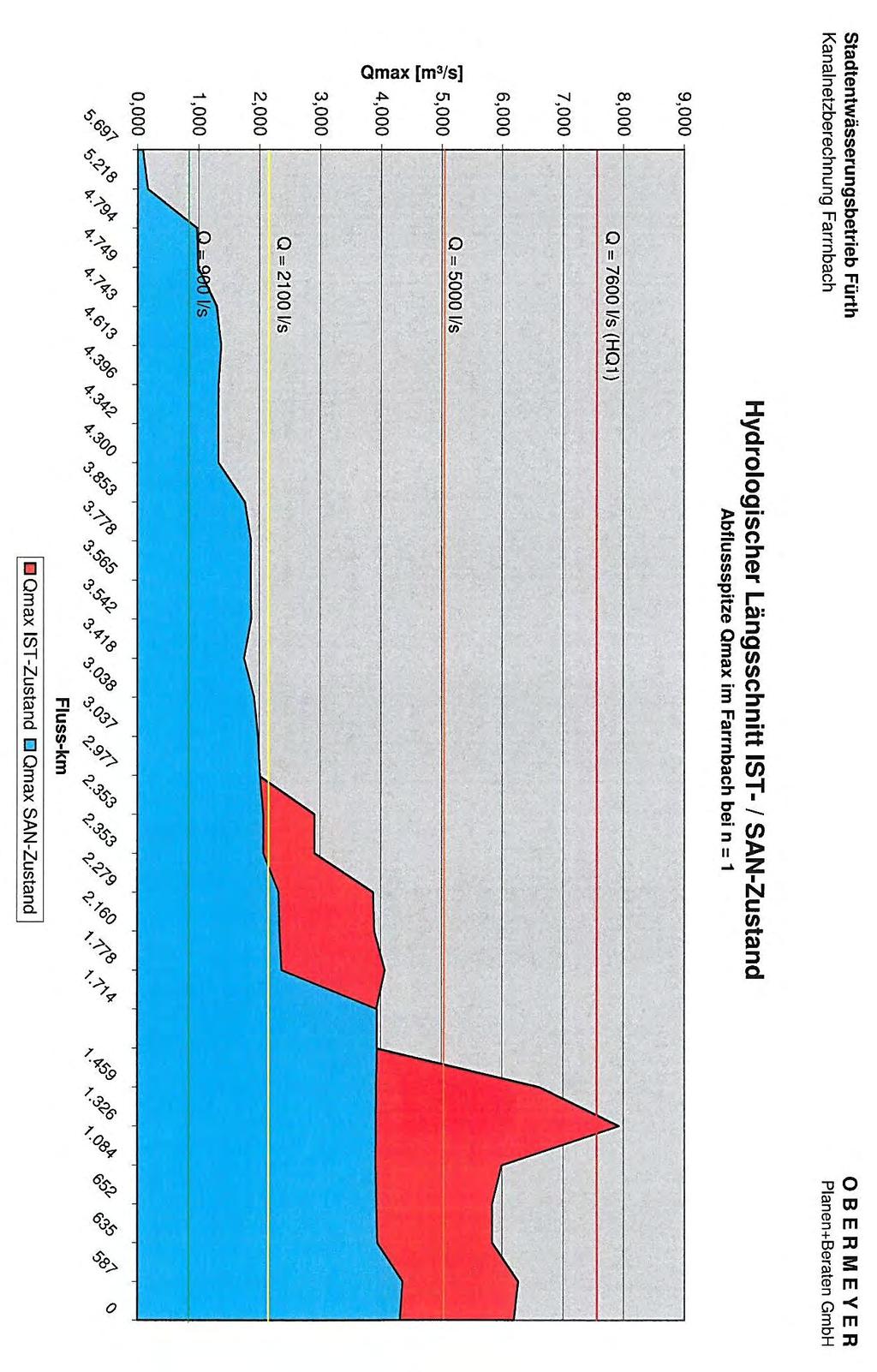 Anlage 3 Hydrologischer Längsschnitt