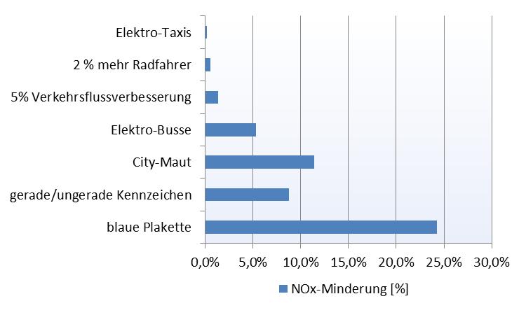 Minderungswirkung verschiedener Maßnahmen (Bsp.