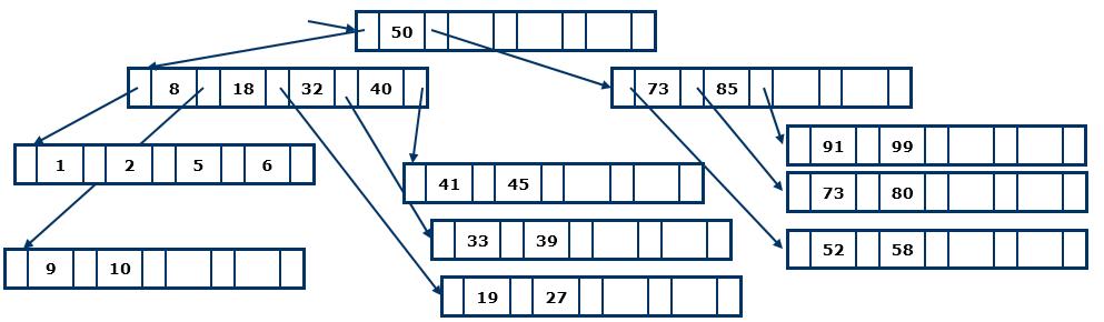 Aufgabe 9 Gegeben wird folgender B-Baum Index mit Ordnung 5: Wurzel. Füge den Dateneintrag mit Schlüsselwert 3 ein. 2.