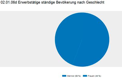 Diagramme erstellen Im Menü Tabelle können verschiedene Diagramme ausgewählt werden.