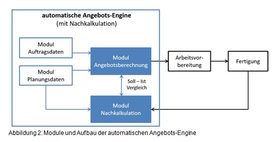 ZeroAdmin «Zero Admin» Prozessautomation in der Auftragsabwicklung bei