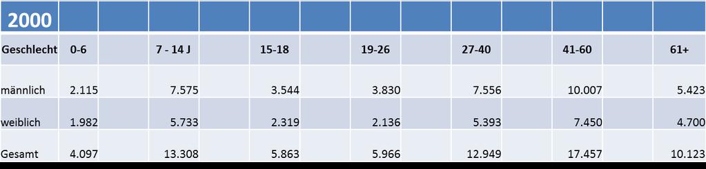 Mitgliederentwicklung Sportvereine nach Altersgruppen und Geschlecht Besondere demografische Entwicklung bei 7-18 und 27-40, einziges Plus bei 60+ 2016 % % % % % % % Geschlecht 0-6 7-14 15-18 19-26