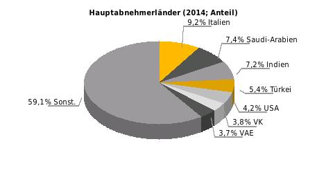 Exportquote (Exporte/BIP in %) 2012: 11,2; 2013: 10,6; 2014: 9,4 Einfuhrgüter nach SITC (% der Gesamteinfuhr) Ausfuhrgüter nach SITC (% der Gesamtausfuhr) 2014: Nahrungsmittel 17,1; Chem. Erzg.